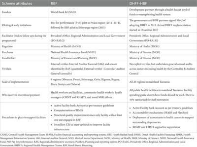 Assessment of strategic healthcare purchasing and financial autonomy in Tanzania: the case of results-based financing and health basket fund